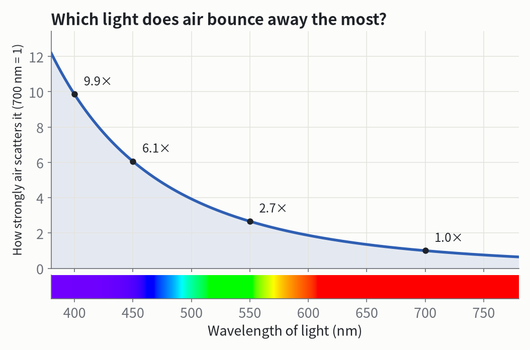 How strongly air scatters each color of light, with red light at 700 nm set to 1.