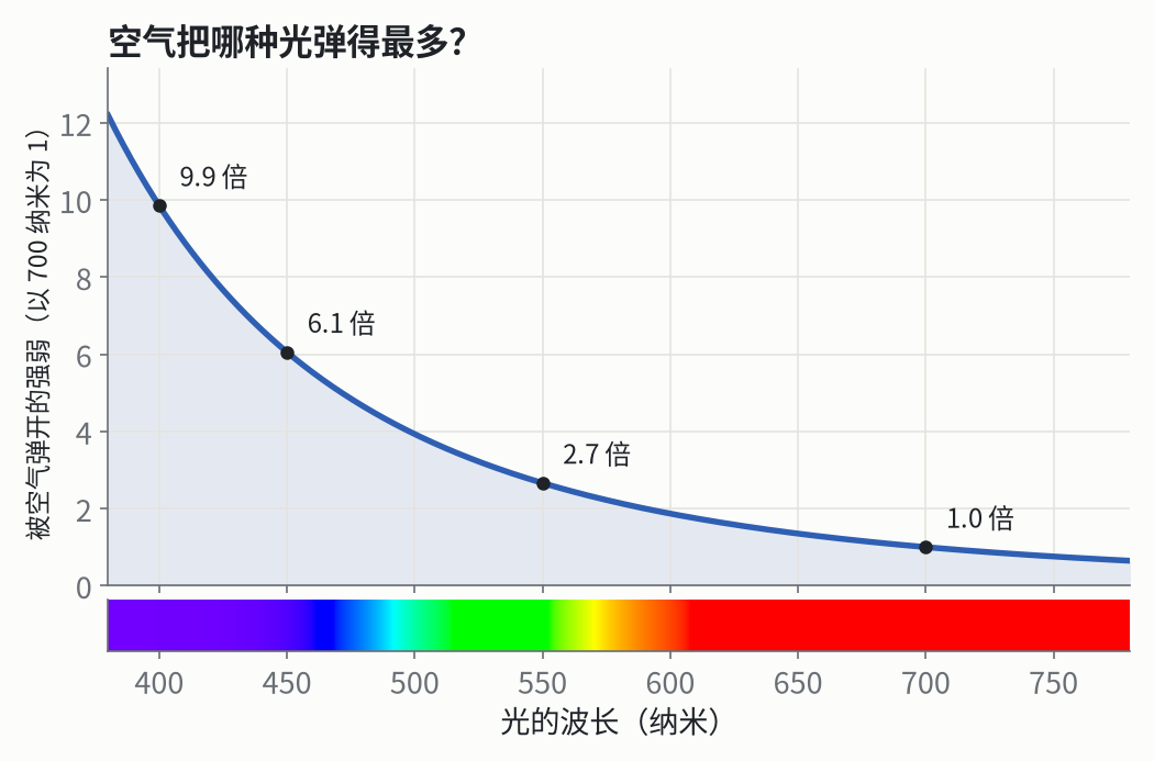 空气把各种颜色的光弹开的强弱，以 700 纳米的红光为 1。