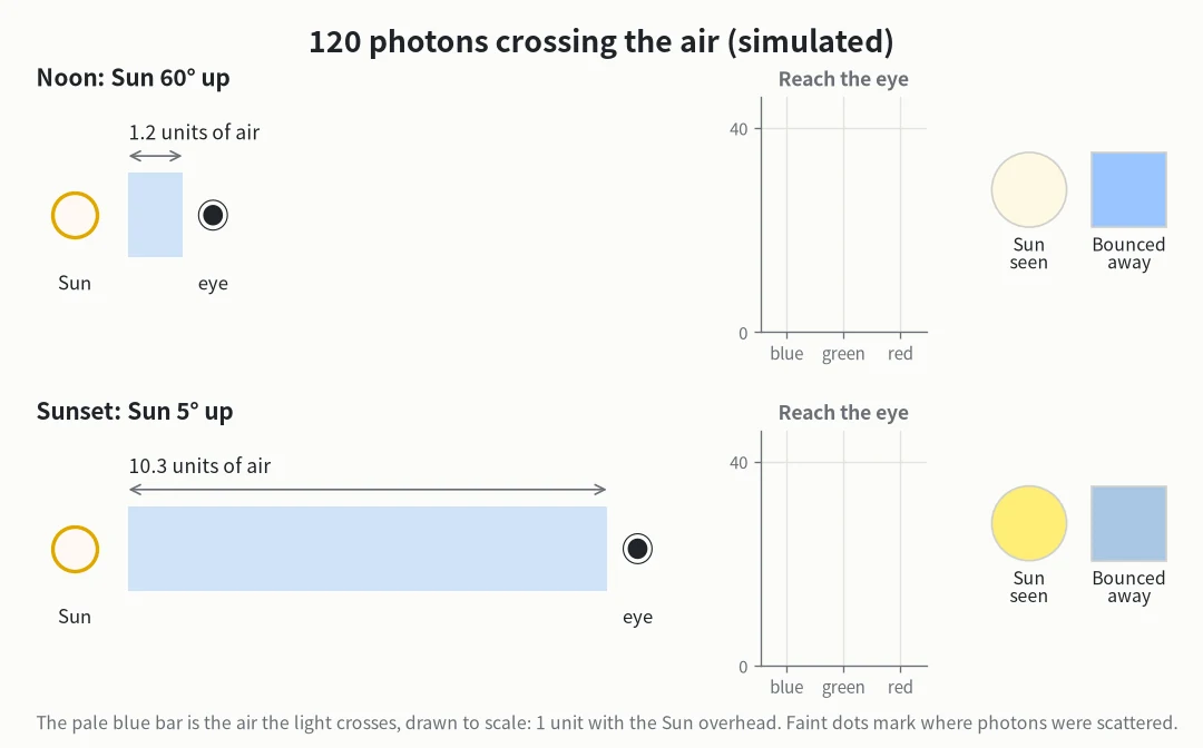 120 photons crossing the air (simulated). Top: noon, with the Sun 60 degrees up. Bottom: sunset, with the Sun 5 degrees up. The pale blue bar is the air the light has to cross, drawn to scale; the faint dots mark where photons were scattered. On the right: how many photons reach the eye, and the color of the Sun seen and of the light bounced away.