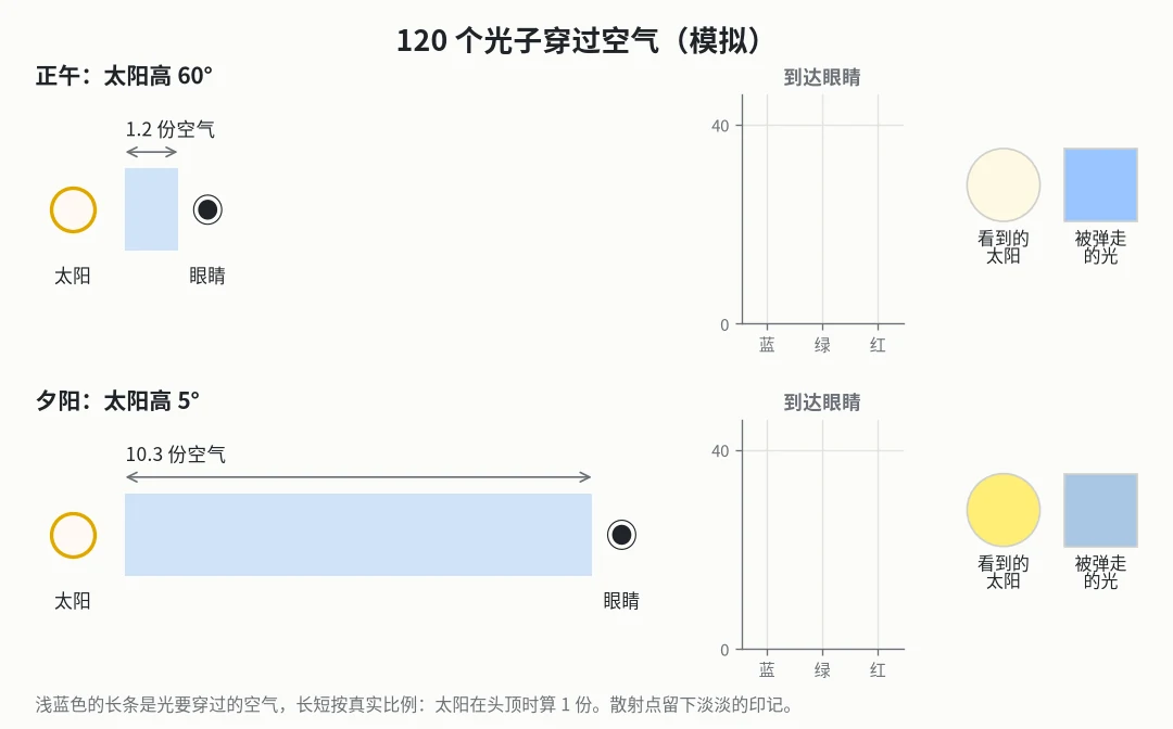 120 个光子穿过空气（模拟）。上：正午，太阳高 60 度。下：夕阳，太阳高 5 度。浅蓝色的长条是光要穿过的空气，长短按真实比例；淡淡的小点，是光子被弹开的地方。右边是最后到达眼睛的光子数，以及看到的太阳和被弹走的光的颜色。