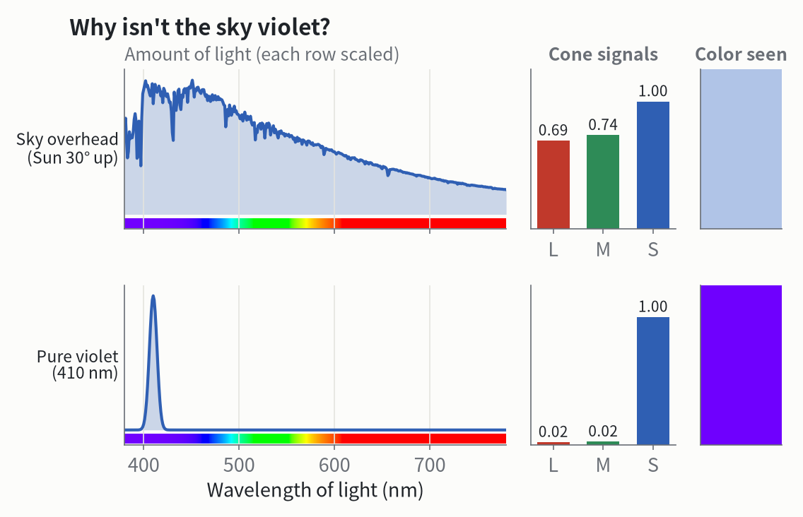 Top: light scattered down from the sky overhead when the Sun is 30 degrees up. Bottom: a beam of pure violet light. On the right: the three cone signals and the color seen (the swatches show hue only, and no screen can show true single-wavelength violet, so that swatch is an approximation).