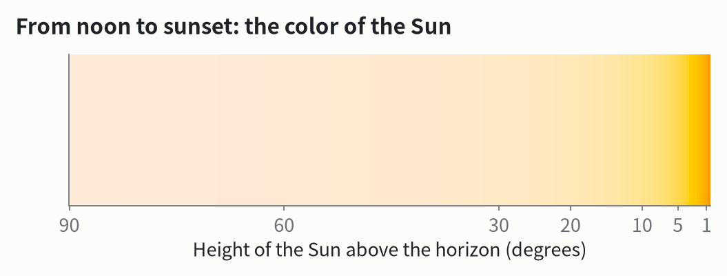 The color of direct sunlight as the Sun sinks from overhead to the horizon (air molecules plus a little haze).