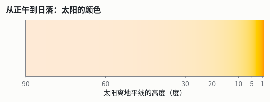 太阳从头顶慢慢落到地平线，直射阳光的颜色怎样变化（考虑了空气分子和少量雾霾）。