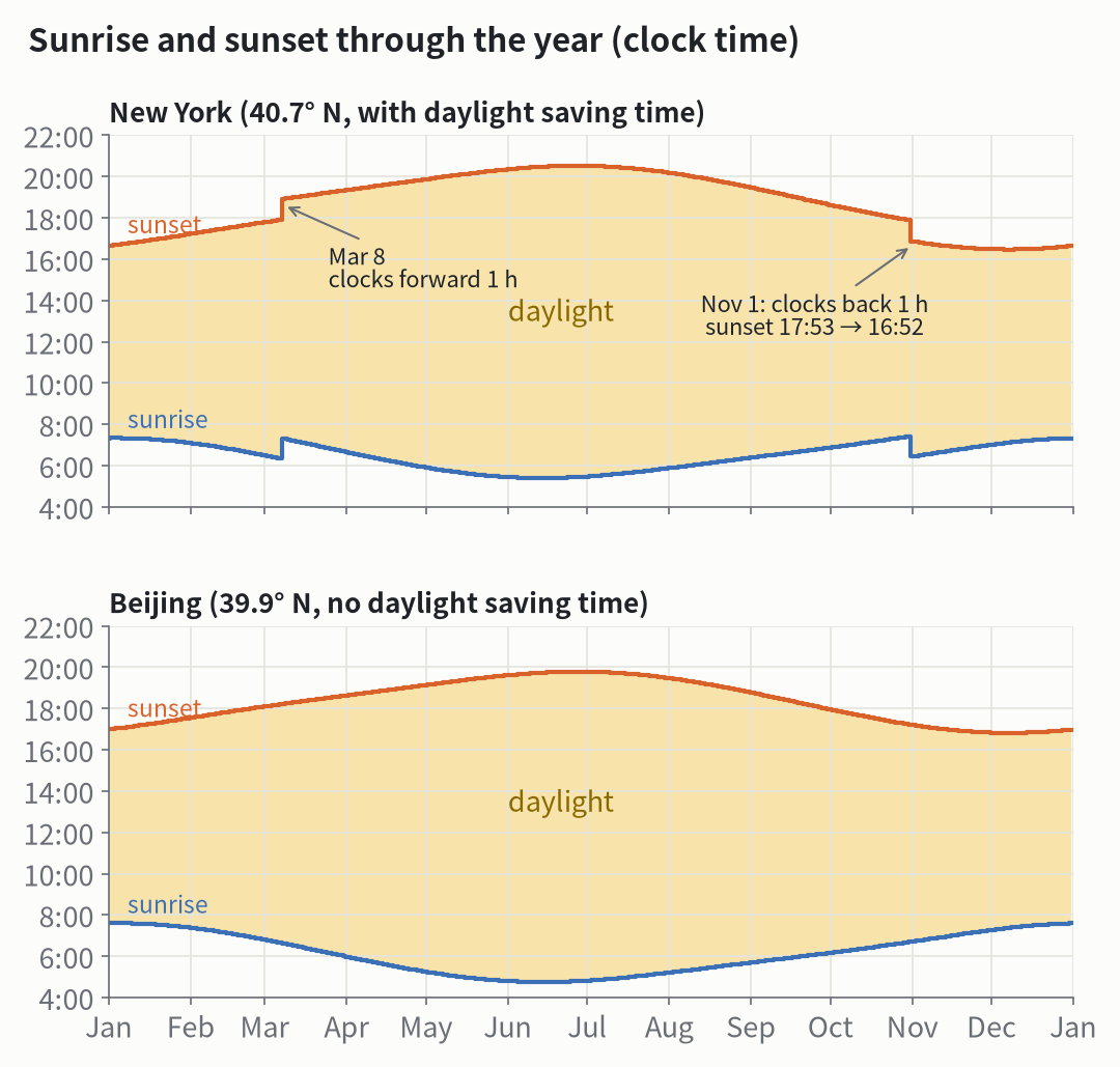 Sunrise and sunset through the year (computed). Top: New York, with daylight saving time. Bottom: Beijing, without it. Yellow is daylight.