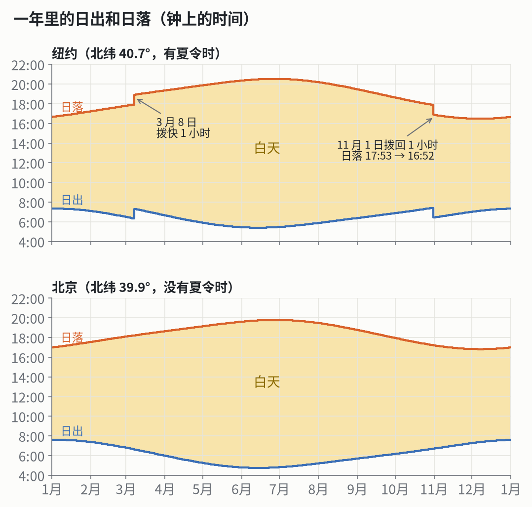 一年里的日出和日落（计算值）。上：纽约，有夏令时；下：北京，没有夏令时。黄色是白天。