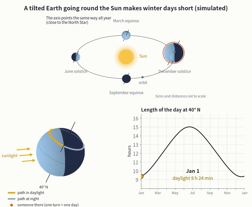 A tilted Earth going round the Sun makes winter days short (simulated). Top: a year of Earth going round the Sun, with the axis always pointing the same way; sizes and distances are not to scale. Bottom left: Earth close up, from the same viewpoint; the circle is latitude 40° N, dotted where it passes around the back, and the red dot is someone living there, carried once round (one day) at each equinox and solstice. Bottom right: the length of the day at 40° N through the year.