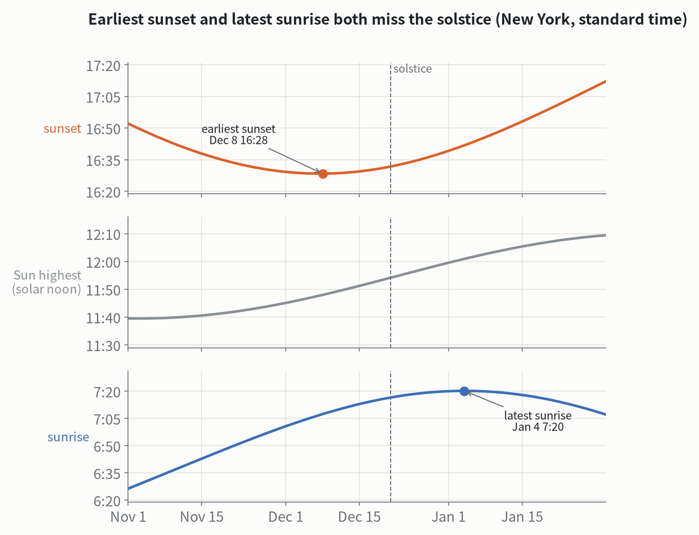 Sunset, solar noon and sunrise in New York in winter (computed, standard time). The earliest sunset comes in early December, the latest sunrise in early January; neither falls on the solstice.