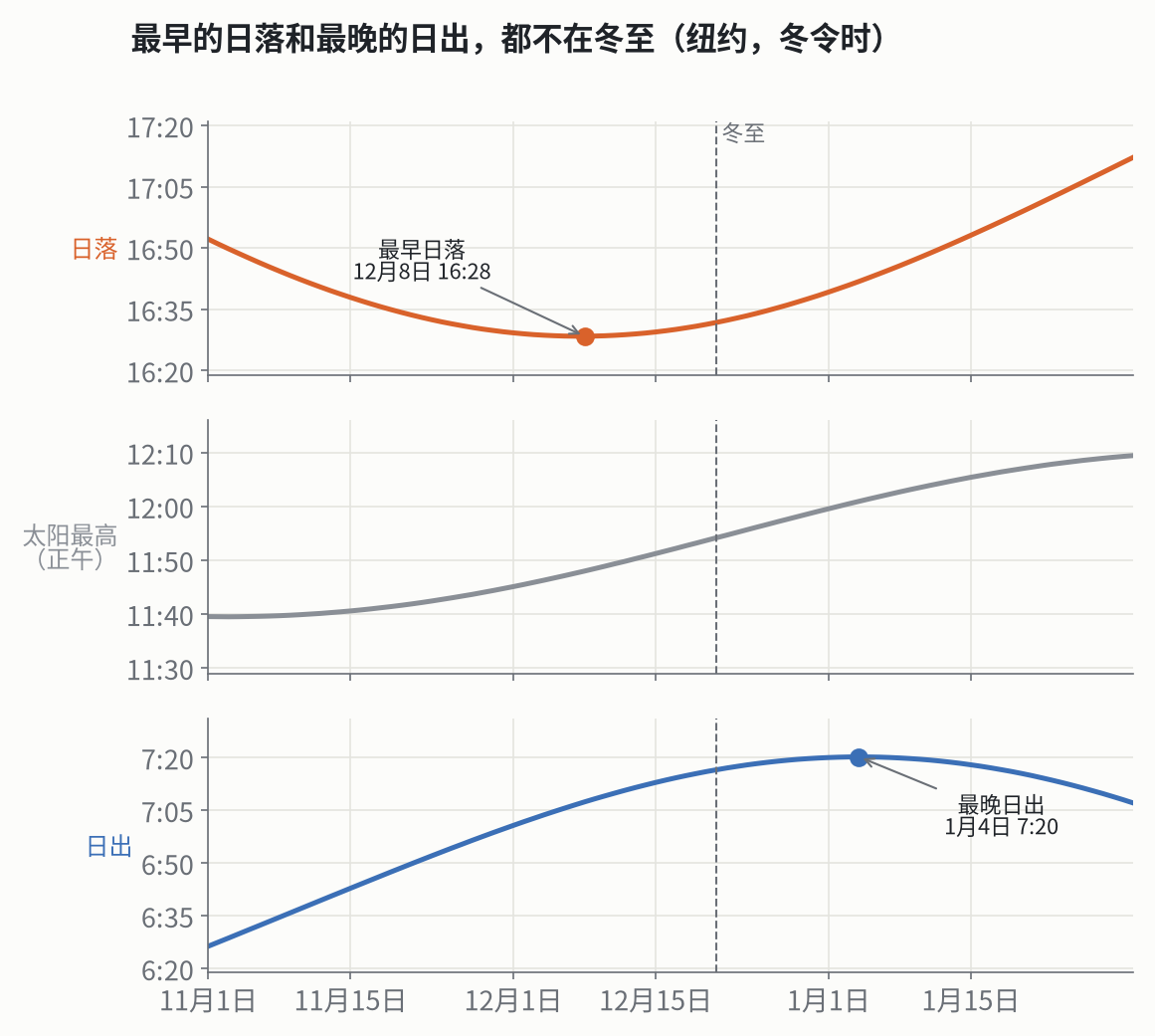 纽约冬天的日落、正午和日出（计算值，冬令时）。最早的日落在 12 月上旬，最晚的日出在 1 月初，都不在冬至。
