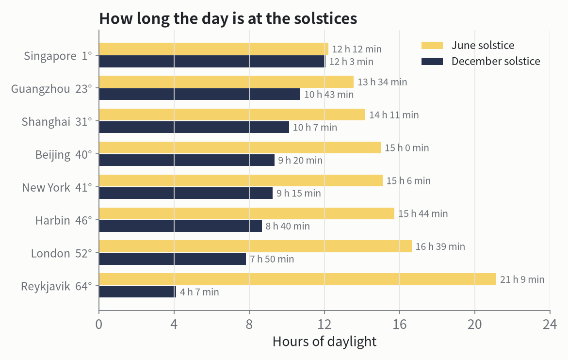 How long the day is at the solstices (computed).
