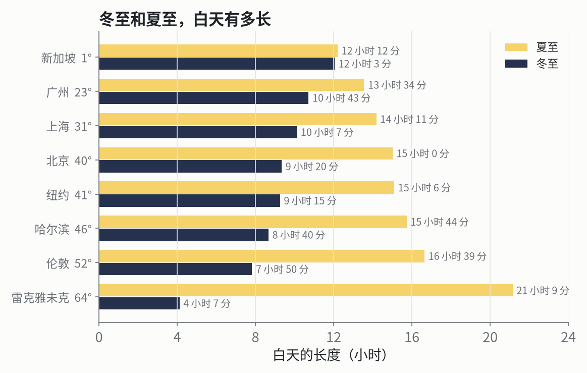 冬至和夏至，白天有多长（计算值）。