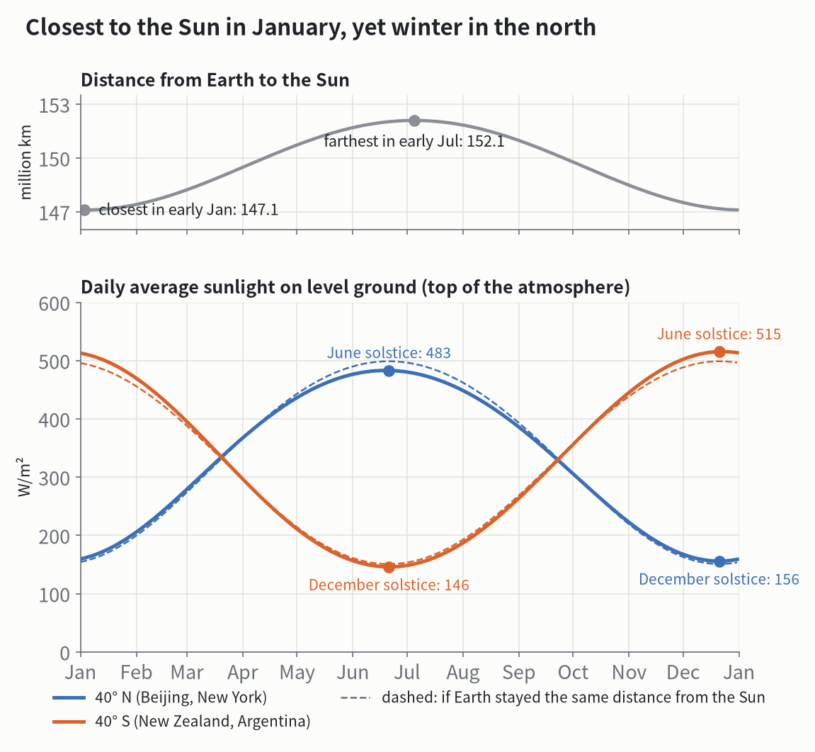 How far Earth is from the Sun, and how much sunlight a day brings (computed). Solid lines use the real orbit; dashed lines show what would happen if Earth stayed the same distance from the Sun.
