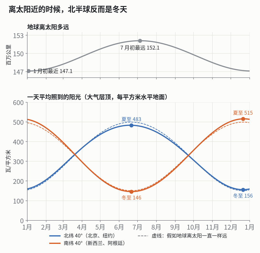 地球离太阳有多远，一天里照到多少阳光（计算值）。实线是真实的轨道，虚线是假如地球离太阳一直一样远。