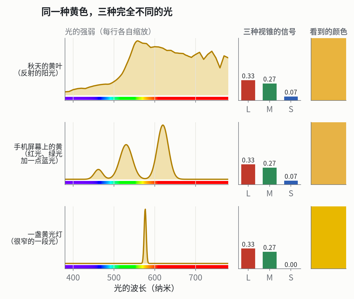 三种光谱完全不同的光：秋天黄叶反射的阳光、手机屏幕上的黄、一盏黄光灯。它们让三种视锥产生的信号几乎一样，看起来也几乎是同一种黄。