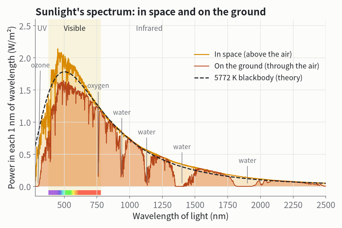 Sunlight’s spectrum above the atmosphere (orange) and on the ground (dark orange). The dashed line is the theoretical curve for a 5772 K blackbody. The marked gaps are light absorbed by ozone, oxygen and water vapor in the air.