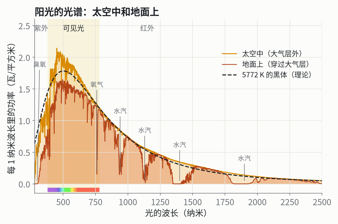 阳光的光谱：大气层外（橙色）和地面上（深橙色）。虚线是一个 5772 K 黑体的理论曲线。标出的缺口，是被大气里的臭氧、氧气和水汽吸收掉的光。