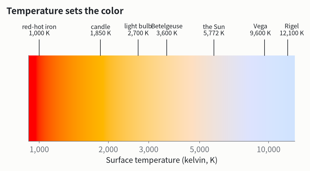 Temperature sets the color: from red-hot iron to blue-white stars.