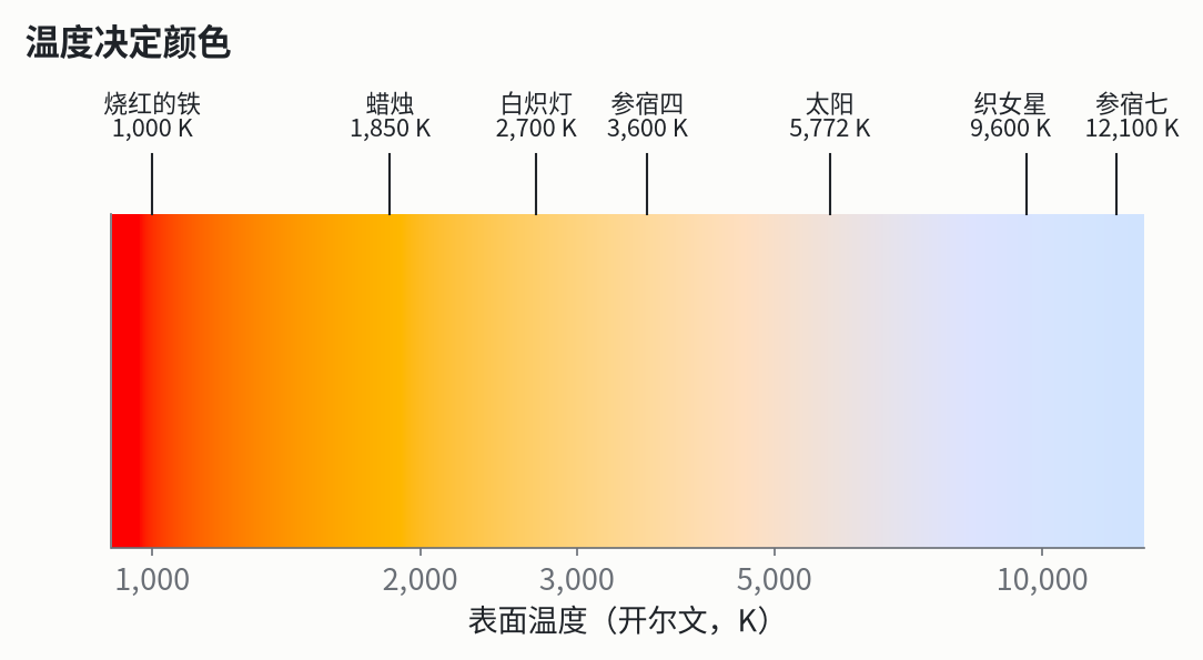 温度决定颜色：从烧红的铁到蓝白色的恒星。