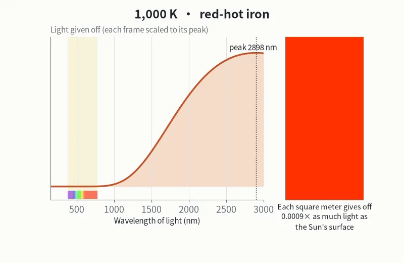 Heating an object from 1000 K to 12000 K (simulated): its spectrum on the left, its color on the right. The color patch shows only the hue, at a fixed brightness. The number below it compares the light given off by each square meter of surface at that temperature with each square meter of the Sun’s surface.