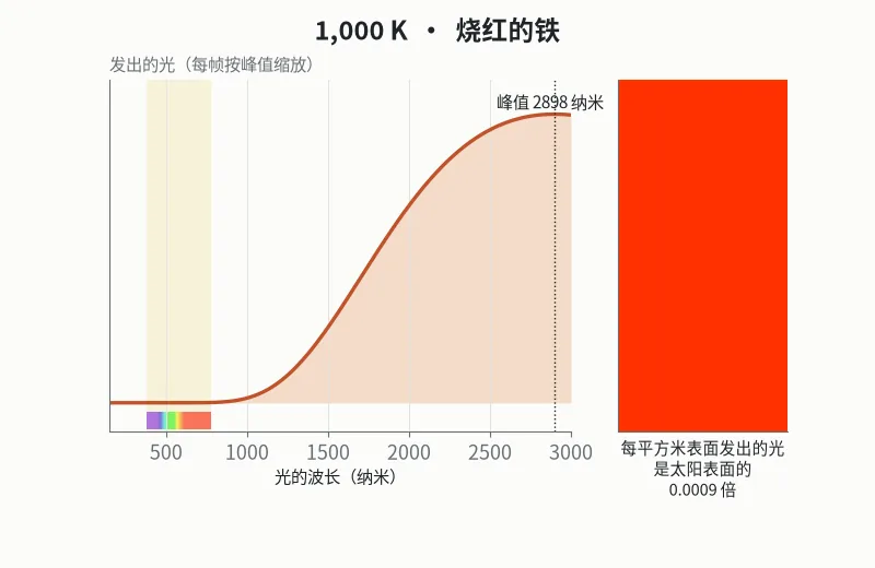 把一个物体从 1000 K 加热到 12000 K（模拟）：左边是它发出的光谱，右边是它的颜色。为了看清颜色，色块只表示色调，亮度固定。色块下面的数字，是这个温度下每平方米表面发出的光，和太阳表面每平方米发出的光之比。