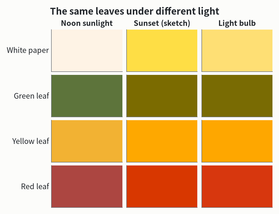 The same white paper and the same leaves under noon sunlight, sunset light (sketch) and a light bulb, computed as if by one camera with its white balance fixed to daylight.