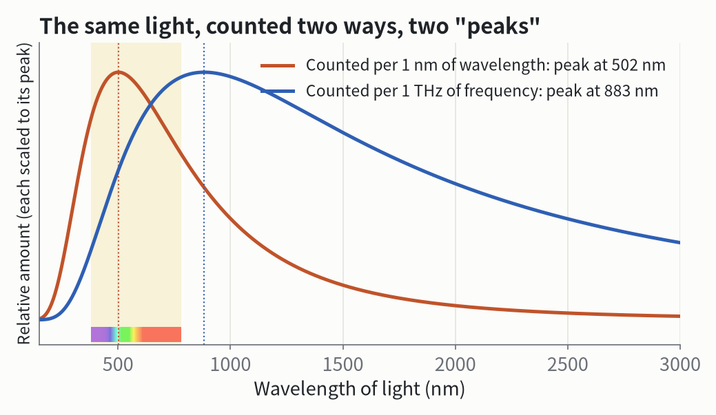The same 5772 K light: counted per 1 nm of wavelength, it peaks at 502 nm; counted per 1 THz of frequency, it peaks at 883 nm, already in the near infrared. The pale yellow band is visible light.