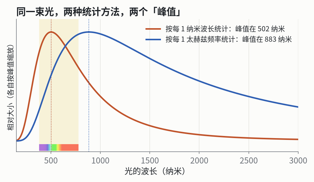 同一束 5772 K 的光，按「每 1 纳米波长」统计，峰值在 502 纳米；按「每 1 太赫兹频率」统计，峰值在 883 纳米，已经是近红外了。浅黄色是可见光。
